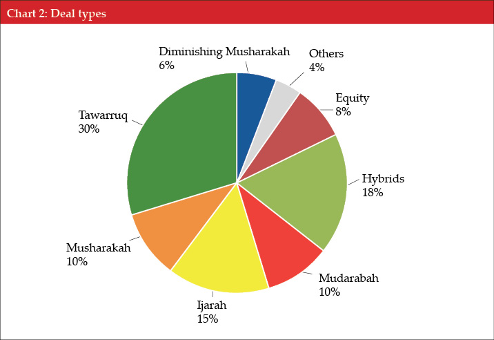 Ifn Deals Of The Year 2019 Islamic Finance News