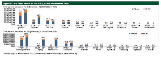 IFN - Crowdfunding in Malaysia: Leveling up